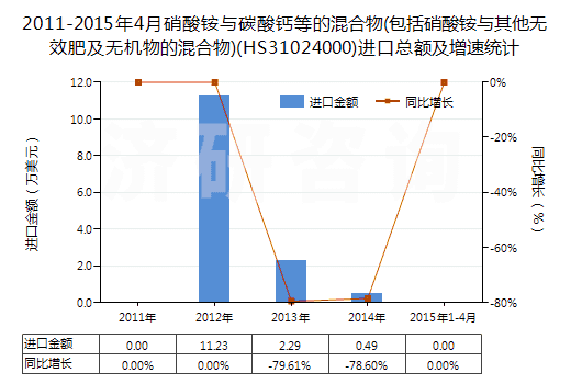 2011-2015年4月硝酸銨與碳酸鈣等的混合物(包括硝酸銨與其他無效肥及無機物的混合物)(HS31024000)進口總額及增速統(tǒng)計